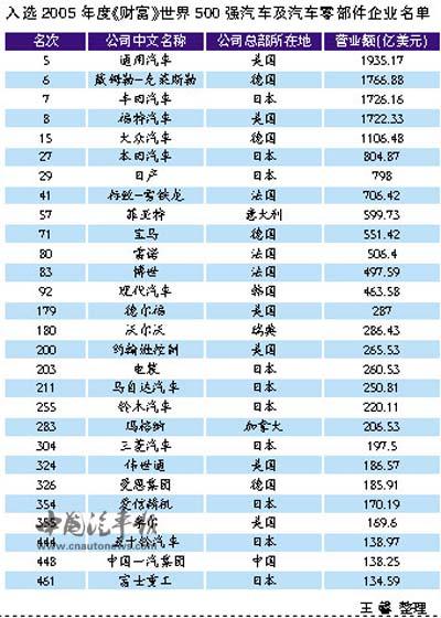 一汽进入上汽出局 2005世界500强排名变化背