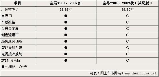 降价10.06万元 宝马730Li推出减配车型(图)