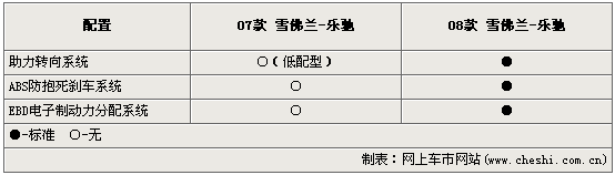 全系增配ABS+EBD 雪佛兰08款乐驰3月到店(图)