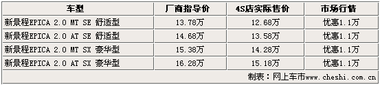 15款热点车市场行情(图)