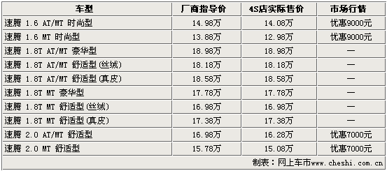15款热点车市场行情(图)