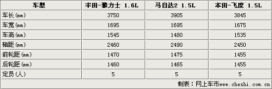 雅力士/马2/飞度 日系两厢A0级轿车选择谁(图)