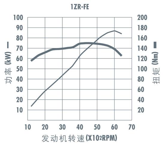 威驰--1ZR发动机