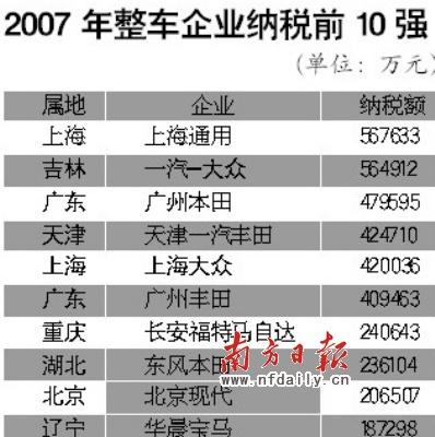 广州汽车企业2007年年度纳税总额首超上海