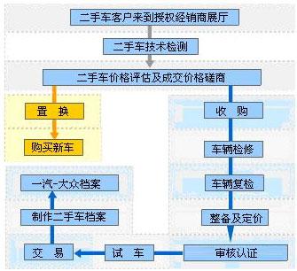 直击二手车置换 消费者最合适的道路