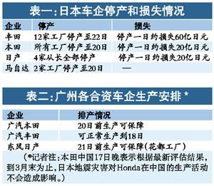 准时化生产 难应库存急 中日合资车企被动