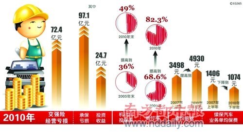 2010年交强险的经营情况公布 整体亏损严重 2010年交强险的经营情况公布 整体亏损严重
