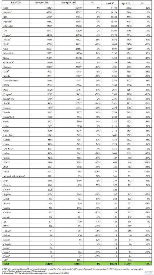 中国车企4月俄罗斯销量大增 长城翻倍吉利涨九成