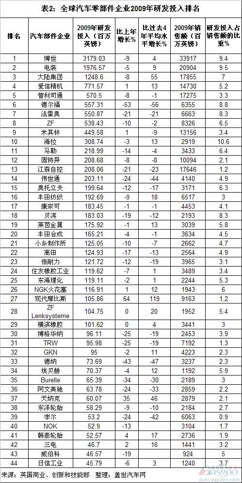 2009全球整车及零部件企业研发投入排名分析