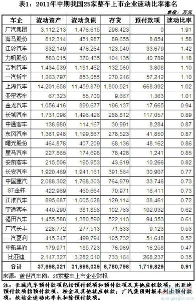 2011上半年我国整车上市公司速动比率排名