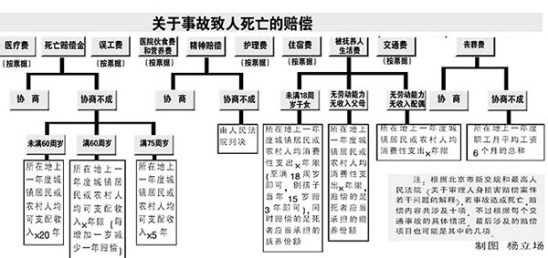 新交法事故致死赔偿问题第三者责任险是难点