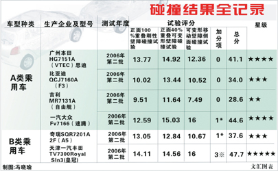 新车与标准 同步上考场(附图表)