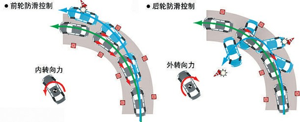 汽车车身稳定控制系统工作原理是怎样的?