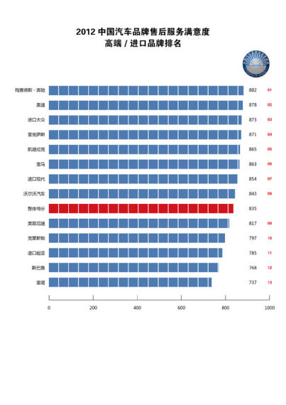 2012汽车品牌售后服务满意度指数公布