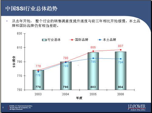 图表:2006年j.d.power中国汽车销售满意度调研