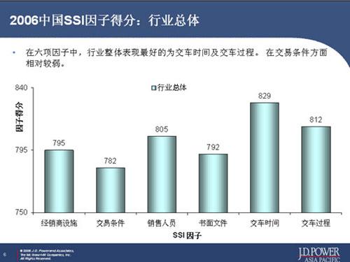 图表:2006年J.D.Power中国汽车销售满意度调