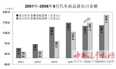 聚焦2006年中国国内进口汽车市场发展现状(2
