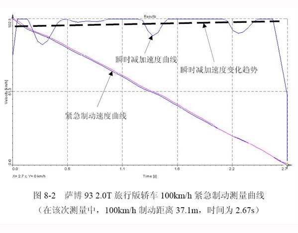 如图,紧急制动减加速度曲线非常平稳,即减加速度值随着车速的减小几乎