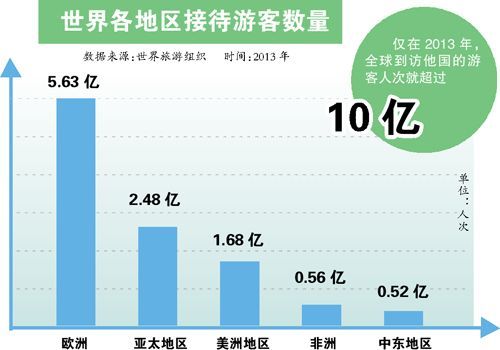 世界旅游组织:中国人跨国游花费最多