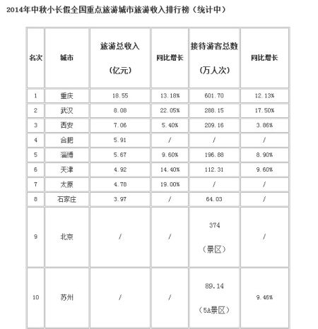 2014中秋重点旅游城市收入排行榜出炉 淄博上
