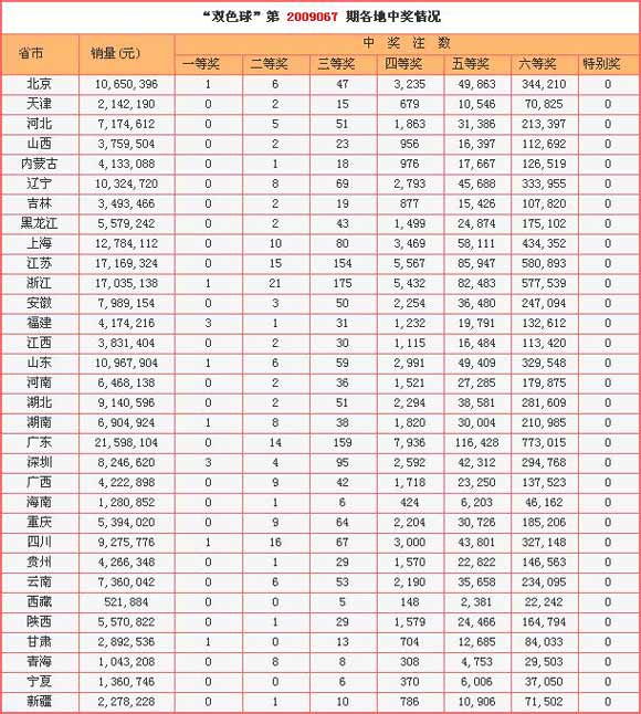 详细开奖:八地瓜分12注572万 二等奖168注浙21注