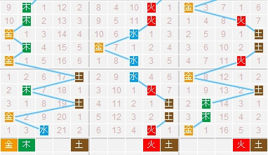 双色球10017期五行定位:水码断出木码可回补(图)