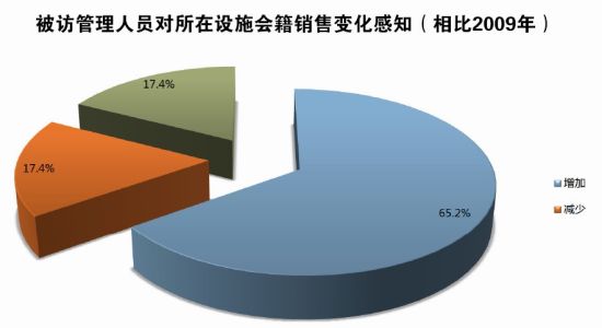 全国高尔夫会籍人口_全国378家高尔夫球场营业 核心人口约39万