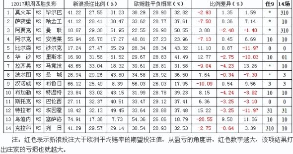 欧联杯足彩投注比例:乌迪内主胜庄家巨亏_