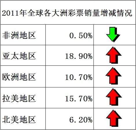 全球彩票销量增长13% 中国引领亚太销量大幅