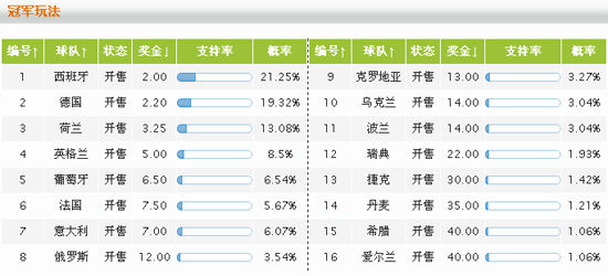 冠军玩法最新sp值