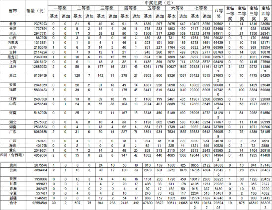 浙江1人310元胆拖复式揽大乐透2545万(图表)