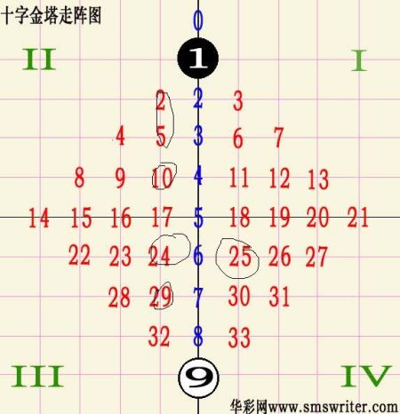 [华彩网]双色球12152期英豪十字走阵法(图)_彩