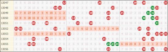 大乐透13057期攻略:防连号再现 后区关注全大