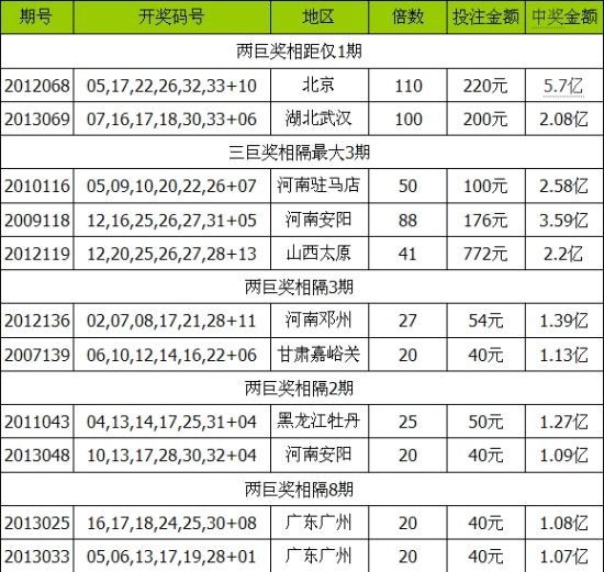 双色球巨奖前后屡现征兆 俩形态易成井喷催化