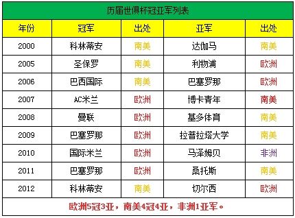世俱杯投注前瞻:豪门首战走上盘 关键战役多补
