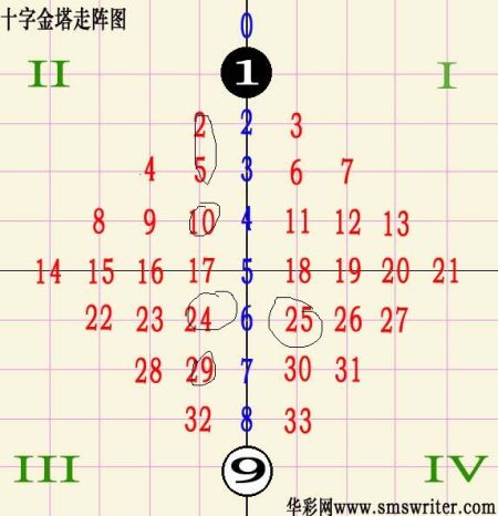 [华彩网]双色球第13152期英豪十字走阵法(图)_