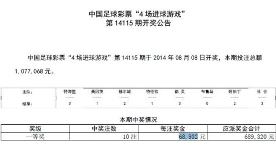 4场进球彩第14115期开奖:一等奖10注68932元