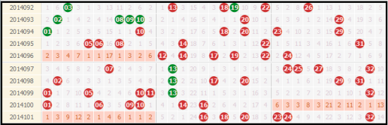双色球14102期攻略奇数望回补蓝球关注大冷号