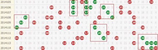 　双色球近10期号码走势