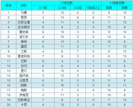 (大小球统计)