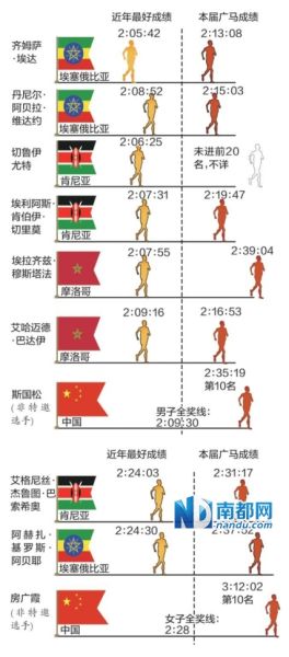 广马离国际金标赛事还有多远