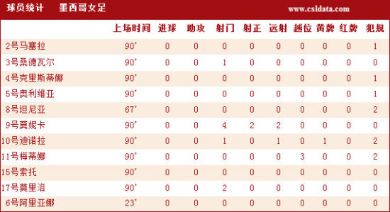 女足1-0墨西哥技术统计 墨西哥女足球员基本数