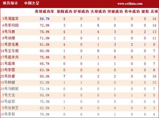 图文-[四国赛]女足0-0韩国统计 中国女足球员详