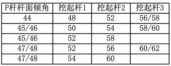 球技-为何果岭边总失控？可能是挖起杆不对