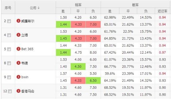 [新浪爱彩]竞彩足球13日主流赔率:枪手击落喜鹊