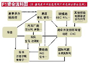分红五五开造就贫富悬殊揭秘f1世界资金流转图
