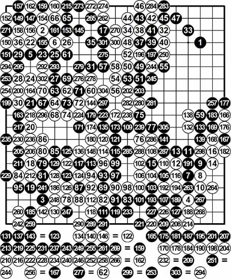逆战谱子电子琴-姜东润近来很火爆,拿了智运会冠军后农心杯又是五连胜,与李世石进