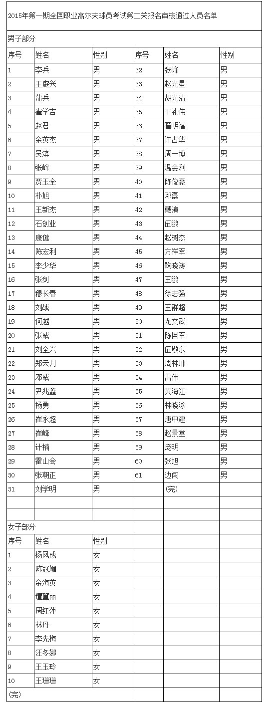 高尔夫考试第二关报名通过名单_综合体育