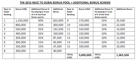迪拜赛事奖金榜