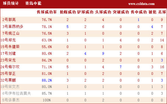 图文-[中超]国安0-2青岛统计 青岛中能球员详细